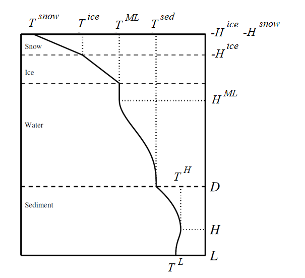 Schematic representation of the temperature profile in the four mediums represented in Flake (snow, ice, water and sediment layers).