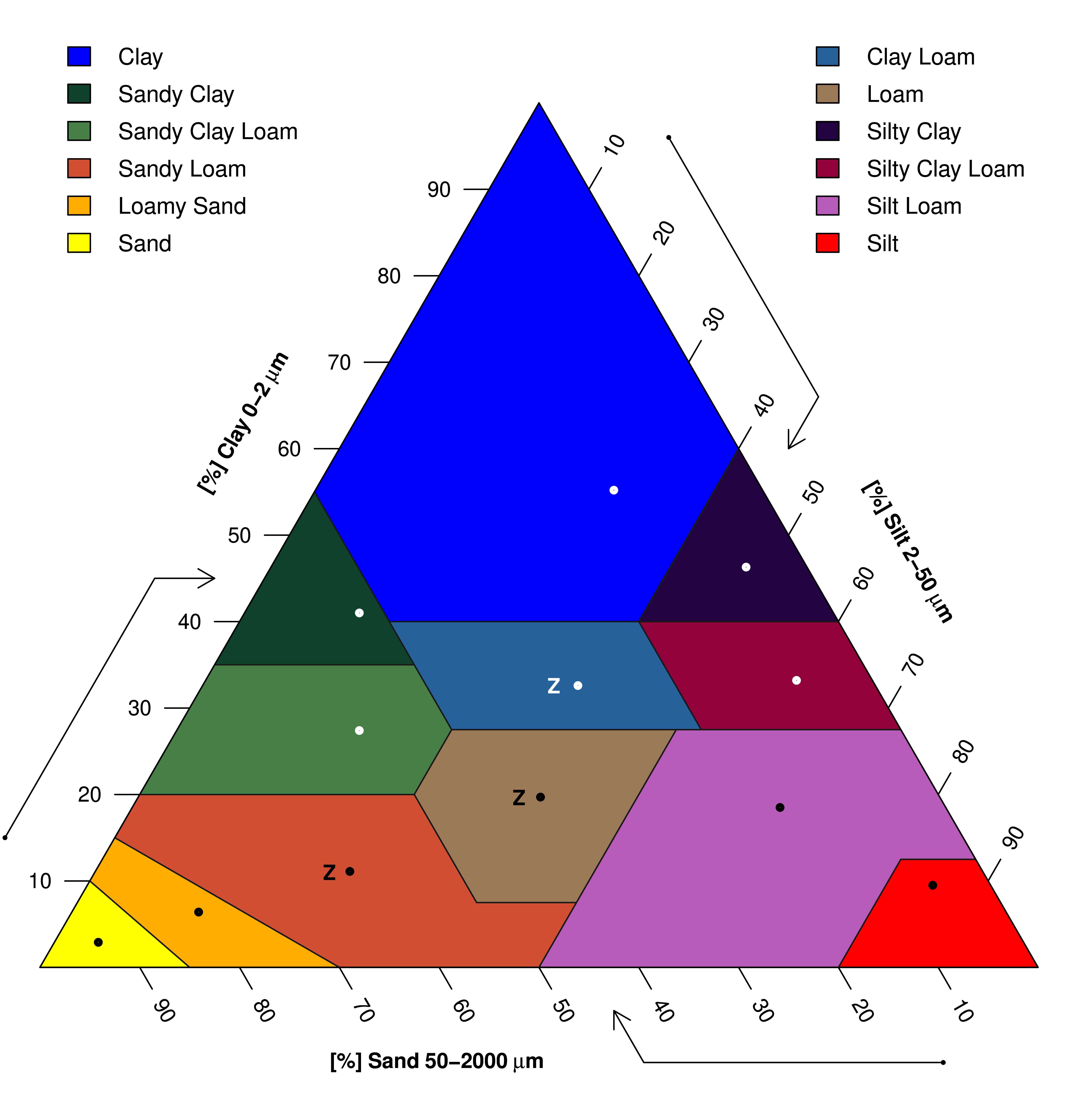 Correspondence between the soil granulometric composition and the USDA textural classes. "Z" denotes the three classes of the simplified classification (coarse, medium, and fine, corresponding to sandy loam, loam, and clay loam, respectively).
