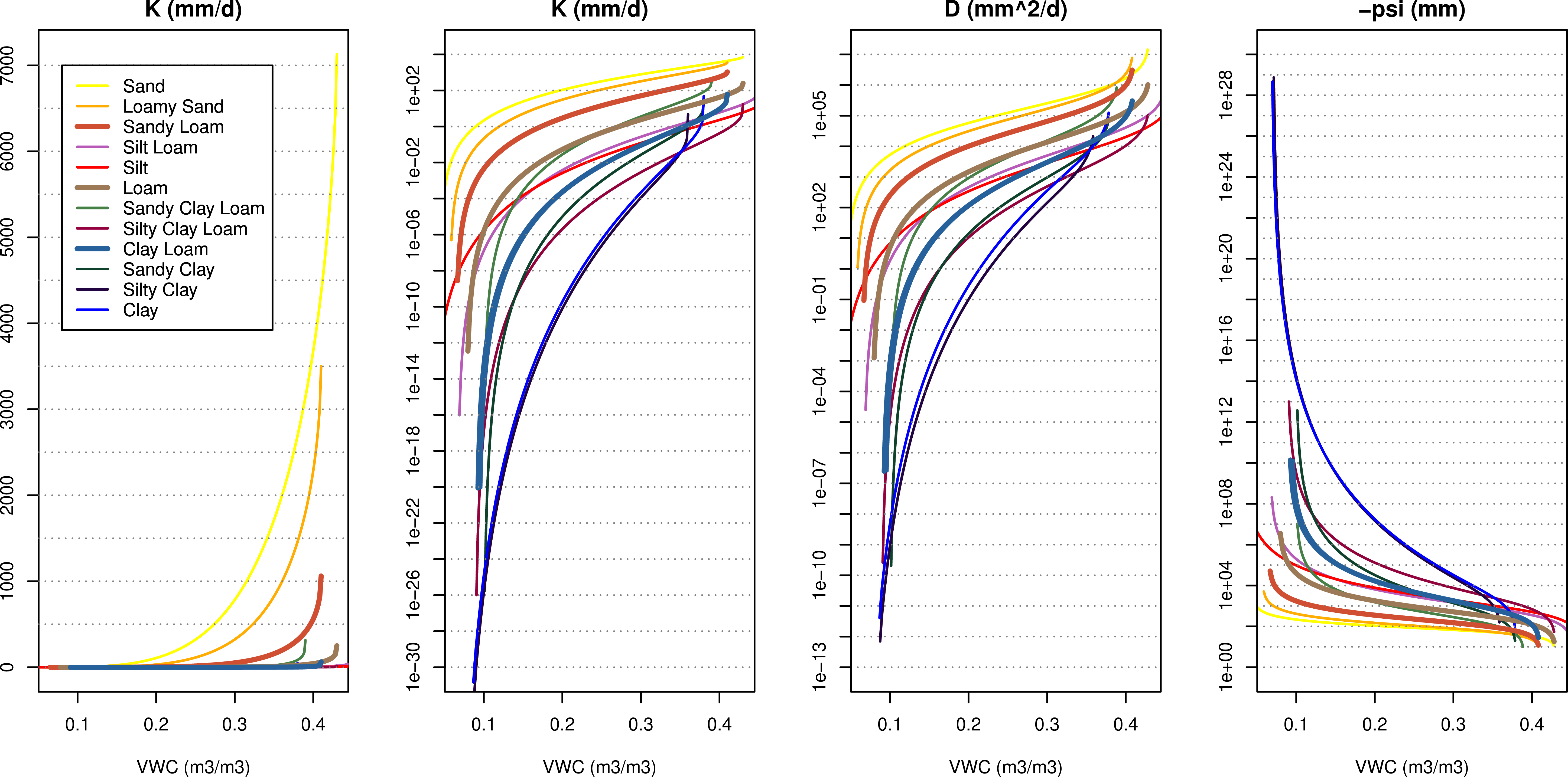 Van Genuchten relationship K(\theta), D(\theta), and \psi(\theta), for \theta in [\theta_r, \theta_s], based on Eqs. %s, %s, and %s, for the 12 USDA texture classes *** a link must be made with texture and PTFs cf. section %s. The three thick lines show the three texture classes used with the simplified Zobler map (Table %s). The difference between the first two panels is that the second one uses a logarithmic axis for K(\theta).