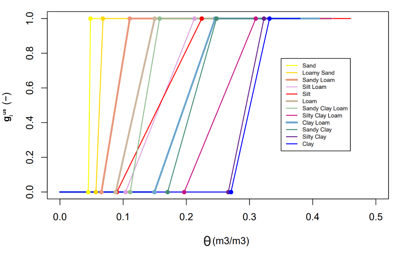 Variations of the transpiration stress factor g^{us}_i as a function of mean volumeric water content in the soil layer i (VWC), assuming a uniform VWC profile for simplicity. why is this assumption needed