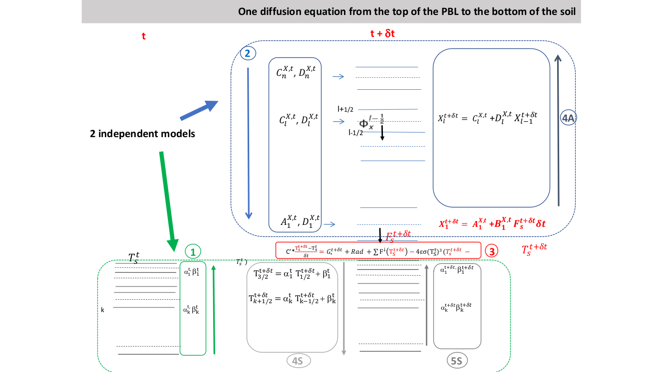 Schematic representation of the implicit coupling between atmosphere and land surface for the energy budget