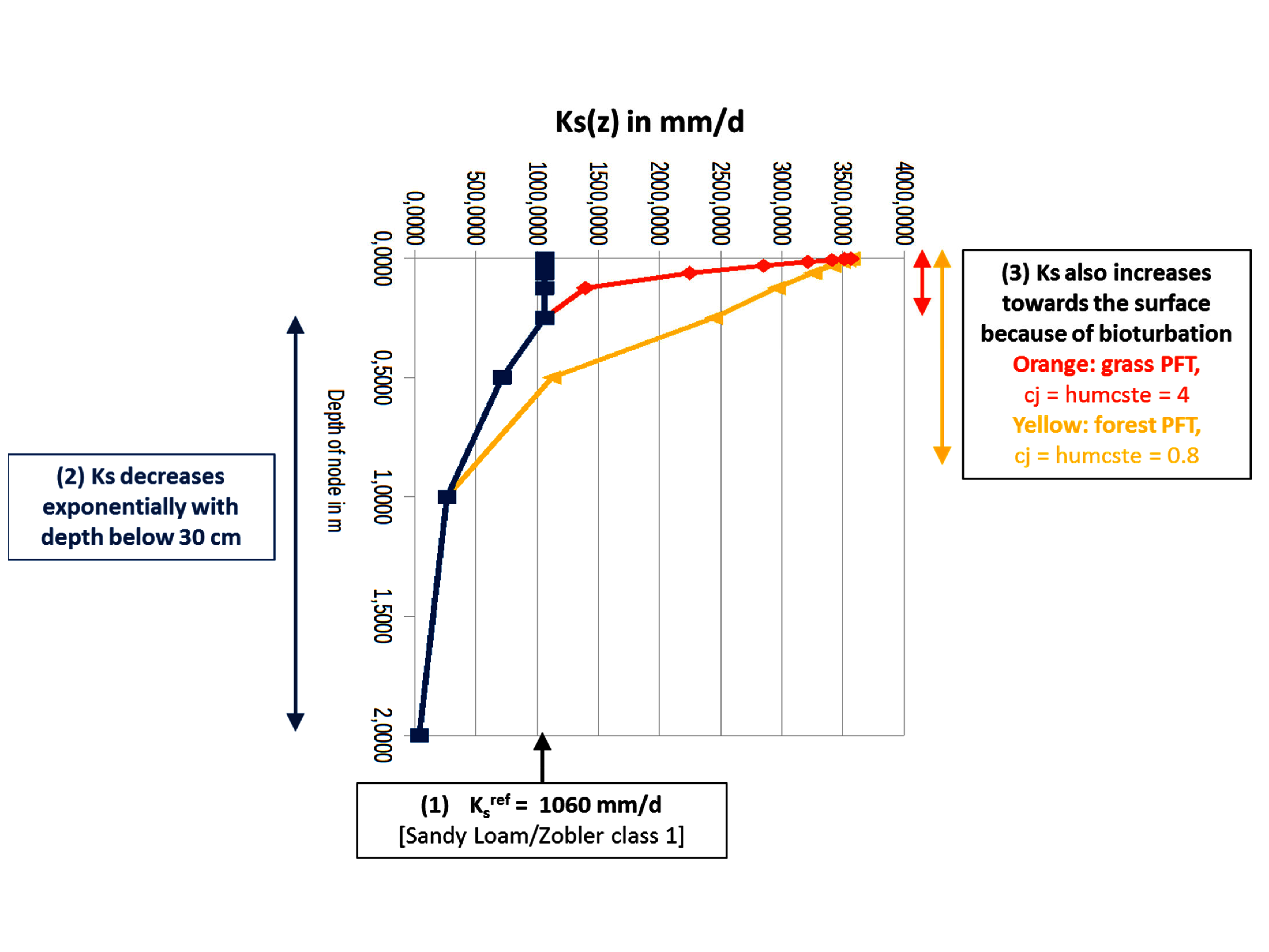 Profiles of saturated hydraulic conductivity for a sandy loam soil. The final profiles are in orange for a grass PFT, and in yellow for a forest PFT. *** MUST BE CORRECRED TO GET A CONSTANT KS between 1.5m and 2m equal to K_s^{\rm{ref}}/10=106mm/day ***