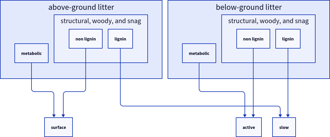 Partitioning of decomposed litter between the surface, active, and slow soil organic carbon pools. The passive soil organic carbon pool (not shown here) does not receive litter, but only decomposed organic matter from the other pools.