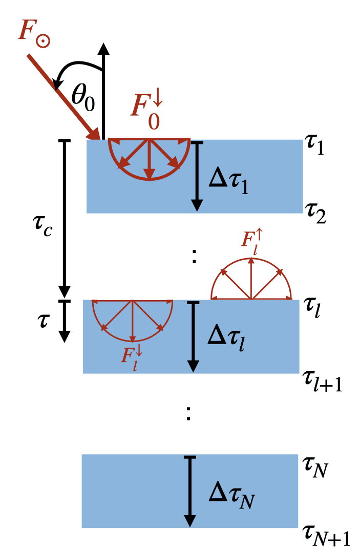 Schematic representation of RT through a multilayer medium. The incoming solar flux F_{\odot} is incident at an angle \theta_0 with the surface normal. The medium is split into N layers, with an optical depth of \Delta \tau_l for each layer. The total optical depth above the lth layer is \tau_c, while \tau gives the optical depth within a layer measured from the top of that layer. For each layer l, the downward diffuse flux F_l^{\downarrow} is partially scattered and absorbed, giving an upward diffuse flux F_l^{\uparrow}.