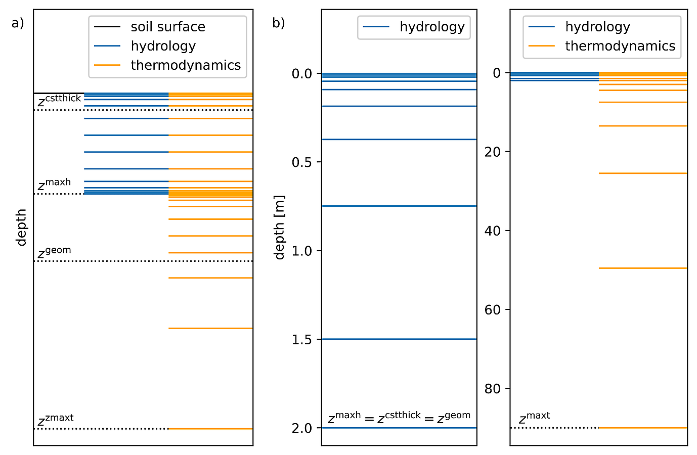 a) General and b) default vertical discretisation for soil hydrology and soil thermodynamics.
