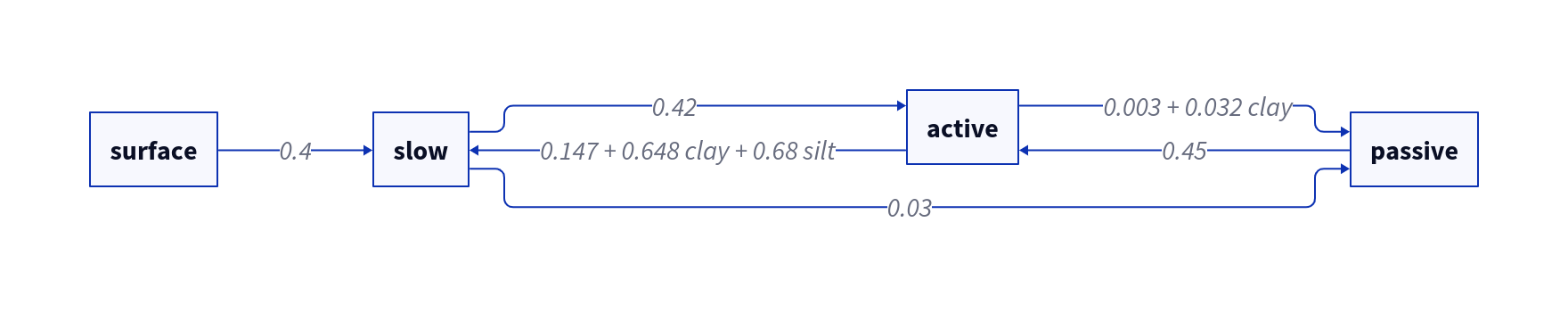 Flow of soil organic carbon between the pools. Each connection shows the fraction of the decomposed organic matter in the source pool that enters the destination pool. In all cases, the remaining decomposed organic matter is respired. Clay and silt refer to soil textural fractions (0–1).
