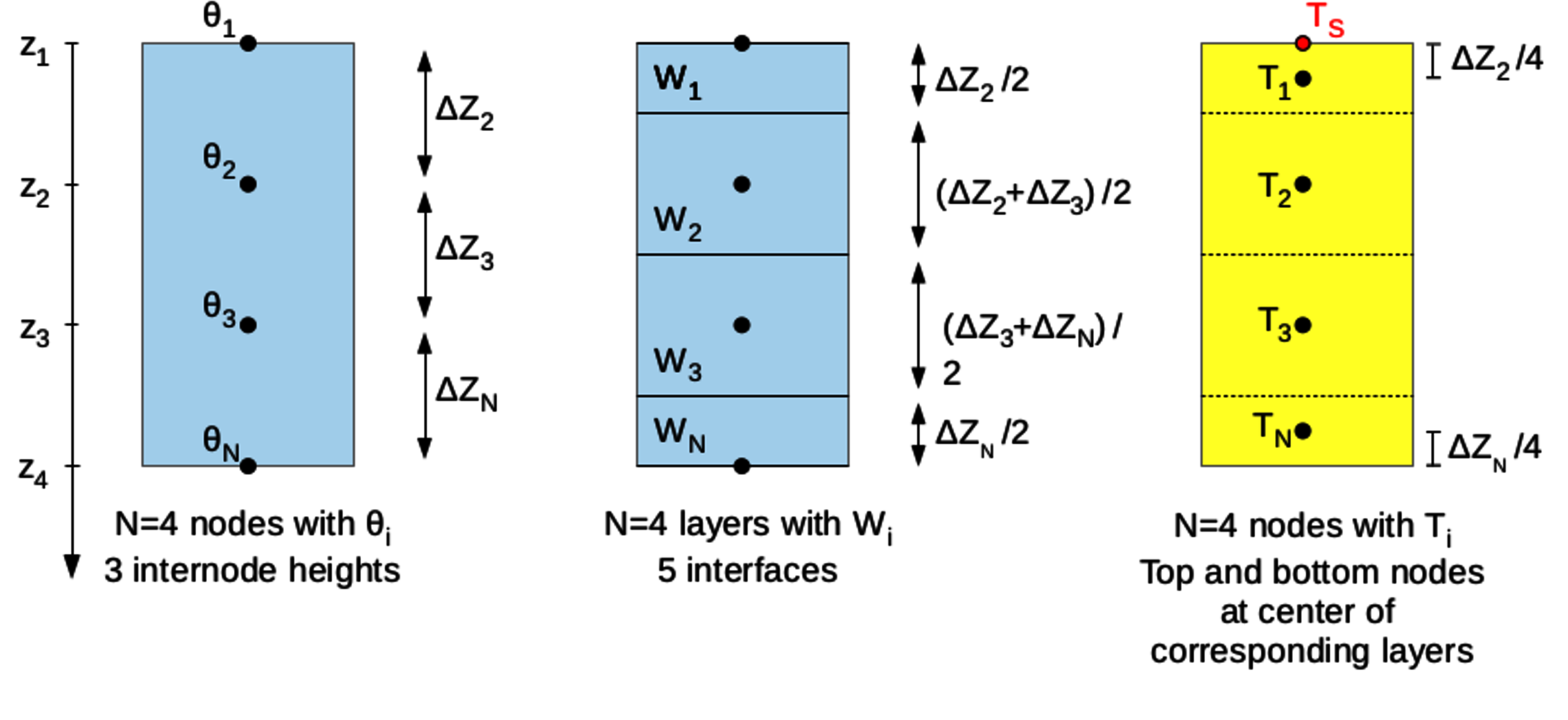 Illustration of soil vertical discretization, in case of 4 soil nodes and soils layers: for soil hydrology in blue on the left, with links between node positions, their local volumetric water content \theta_i, the soil layers, their depth and integrated soil moisture W_i, in the simple case of four equidistant nodes. Link with code’s names in Table %s. The correspondence with the nodes for the soil thermics appears on the yellow column to the right.